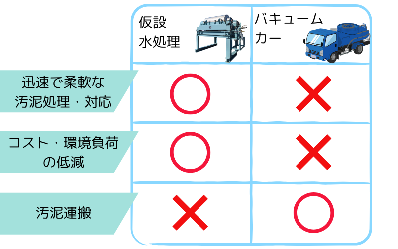 仮設水処理とバキュームカーの比較