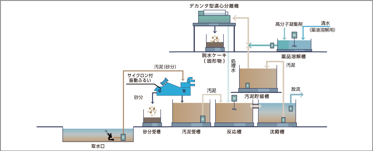 仮設水処理プラント概要図