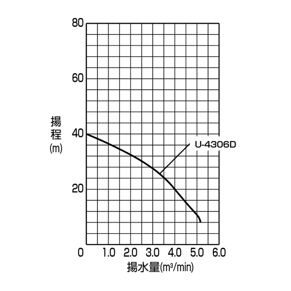 高揚程ポンプ性能曲線の画像