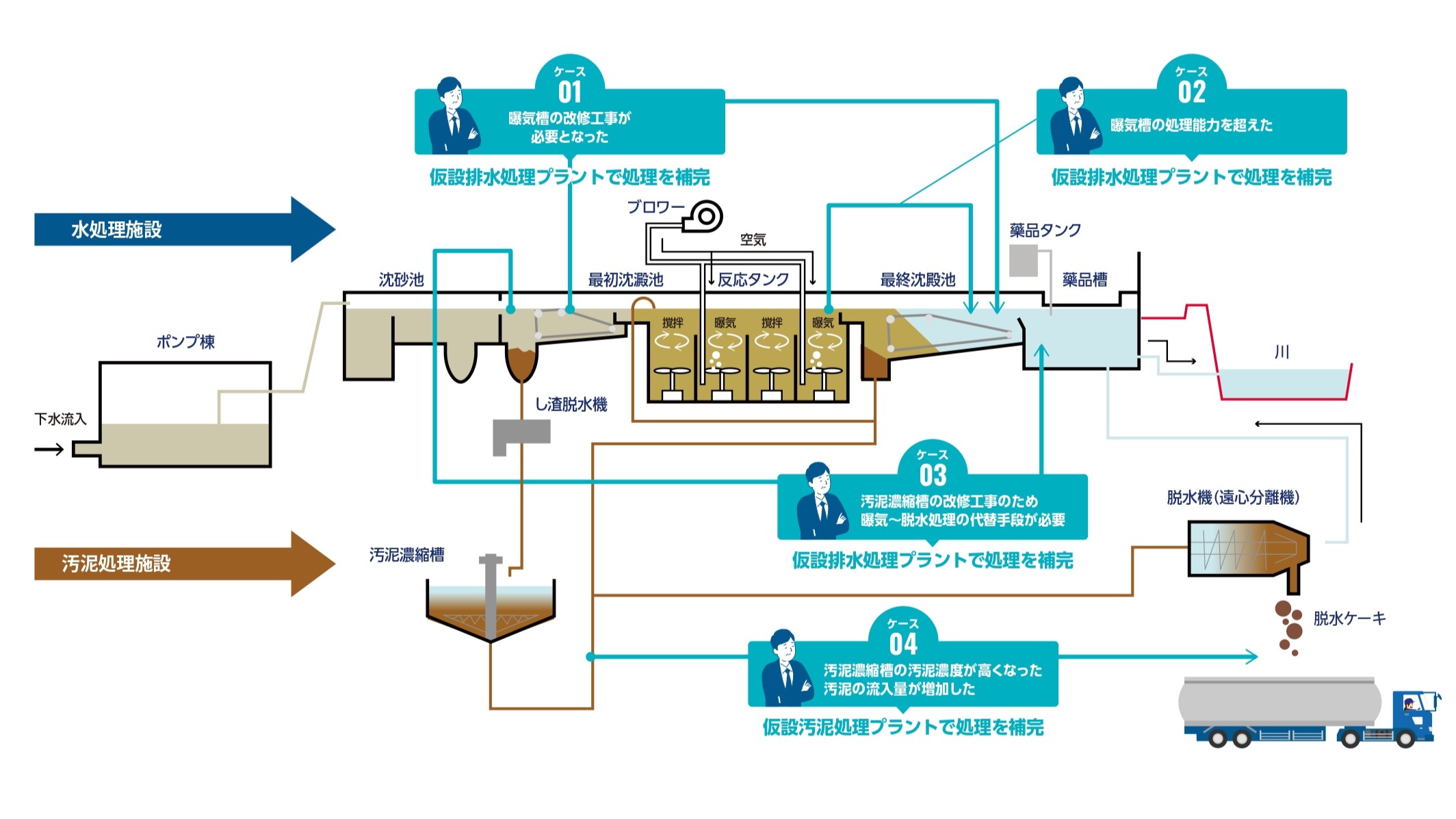 処理プラント図