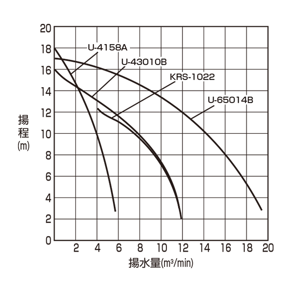 大水量ポンプ　性能曲線の画像