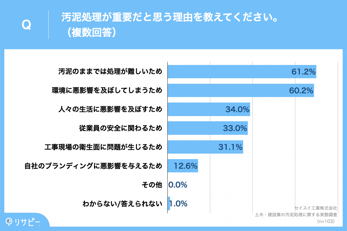 汚泥処理が重要性アンケート画像