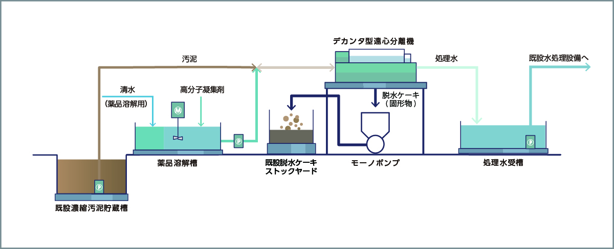 仮設水処理プラント概要図