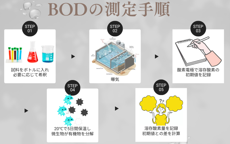 BOD　測定　手順