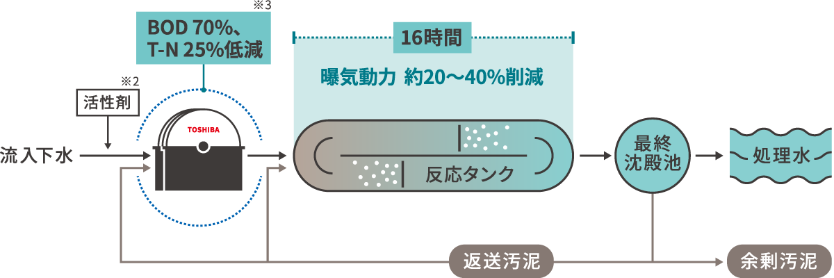 Habuki導入例