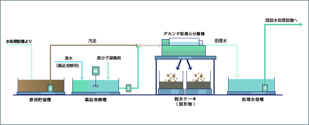 仮設水処理プラント概要図