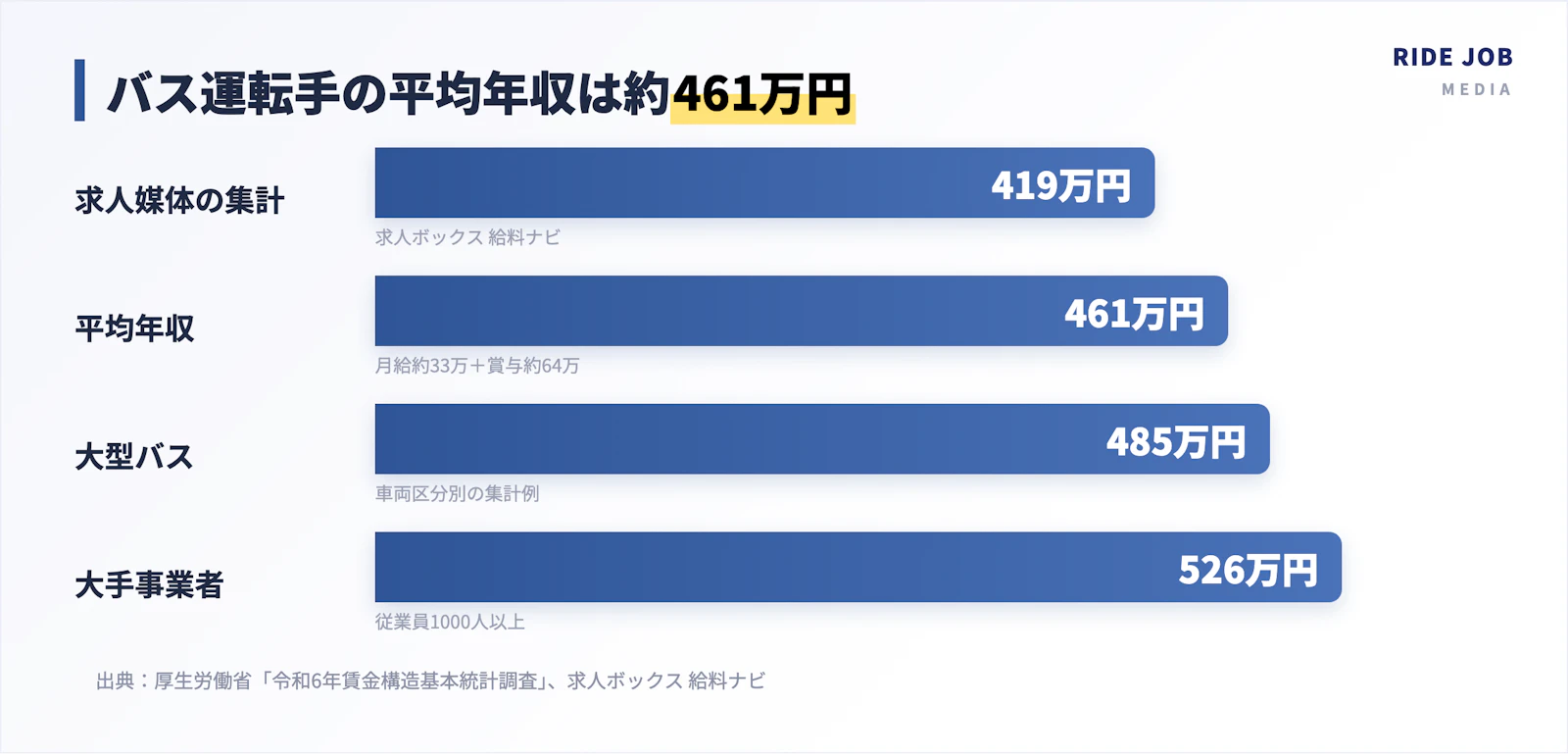 バス の 運転 手 年収