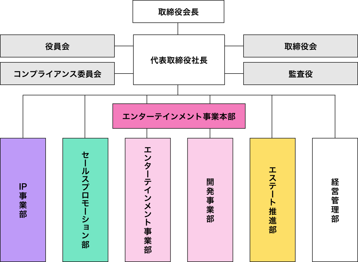 組織図