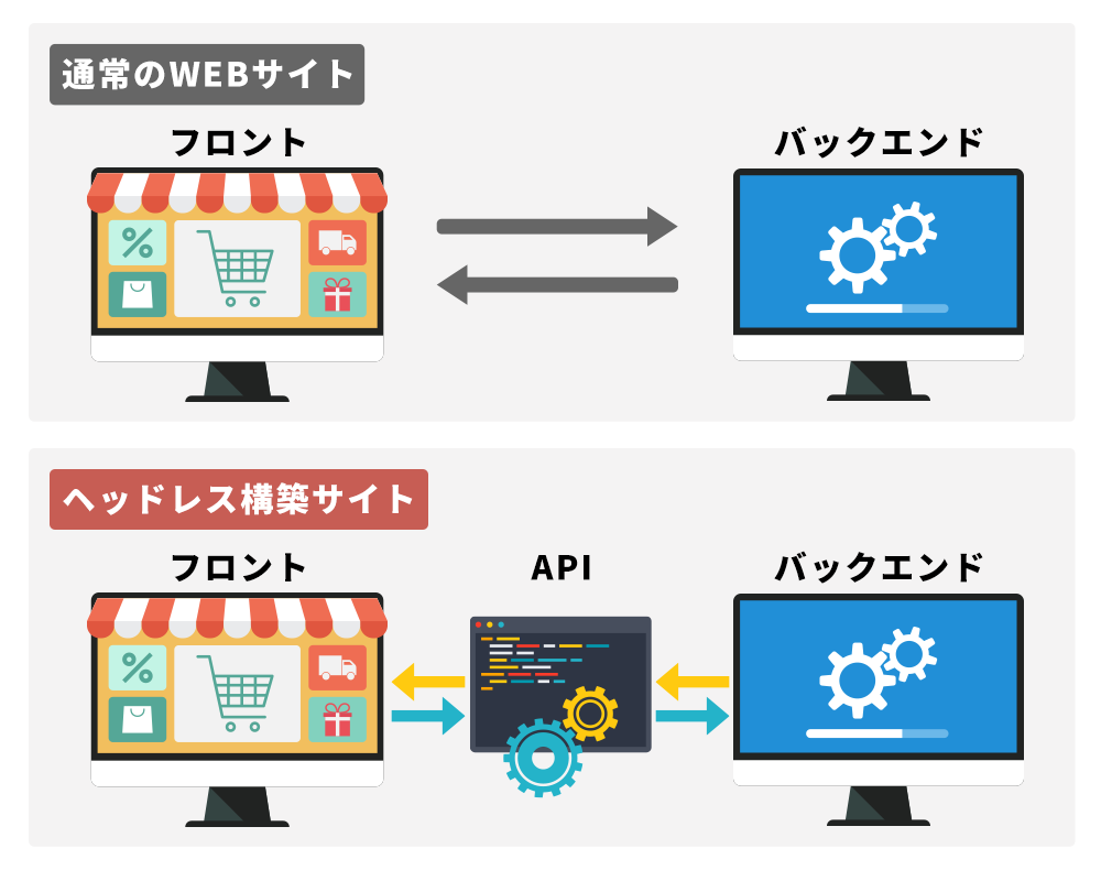 ヘッドレスはフロントとバックエンドが分離されていて、APIを介してバックエンドと連携をします