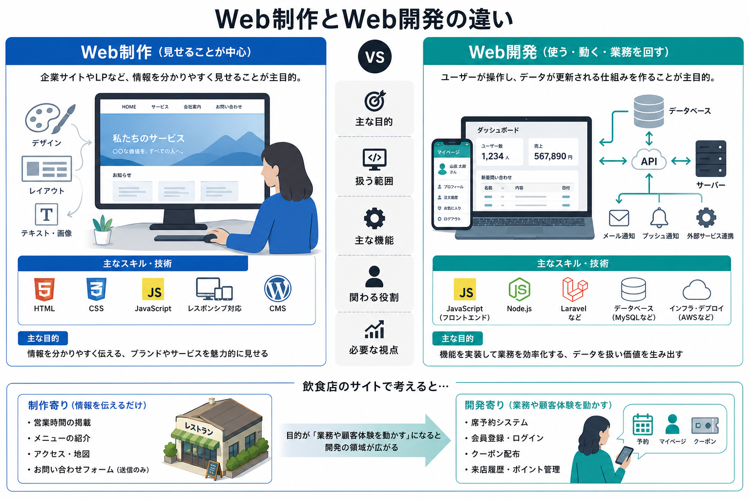 Web制作とWeb開発の違いを比較した図