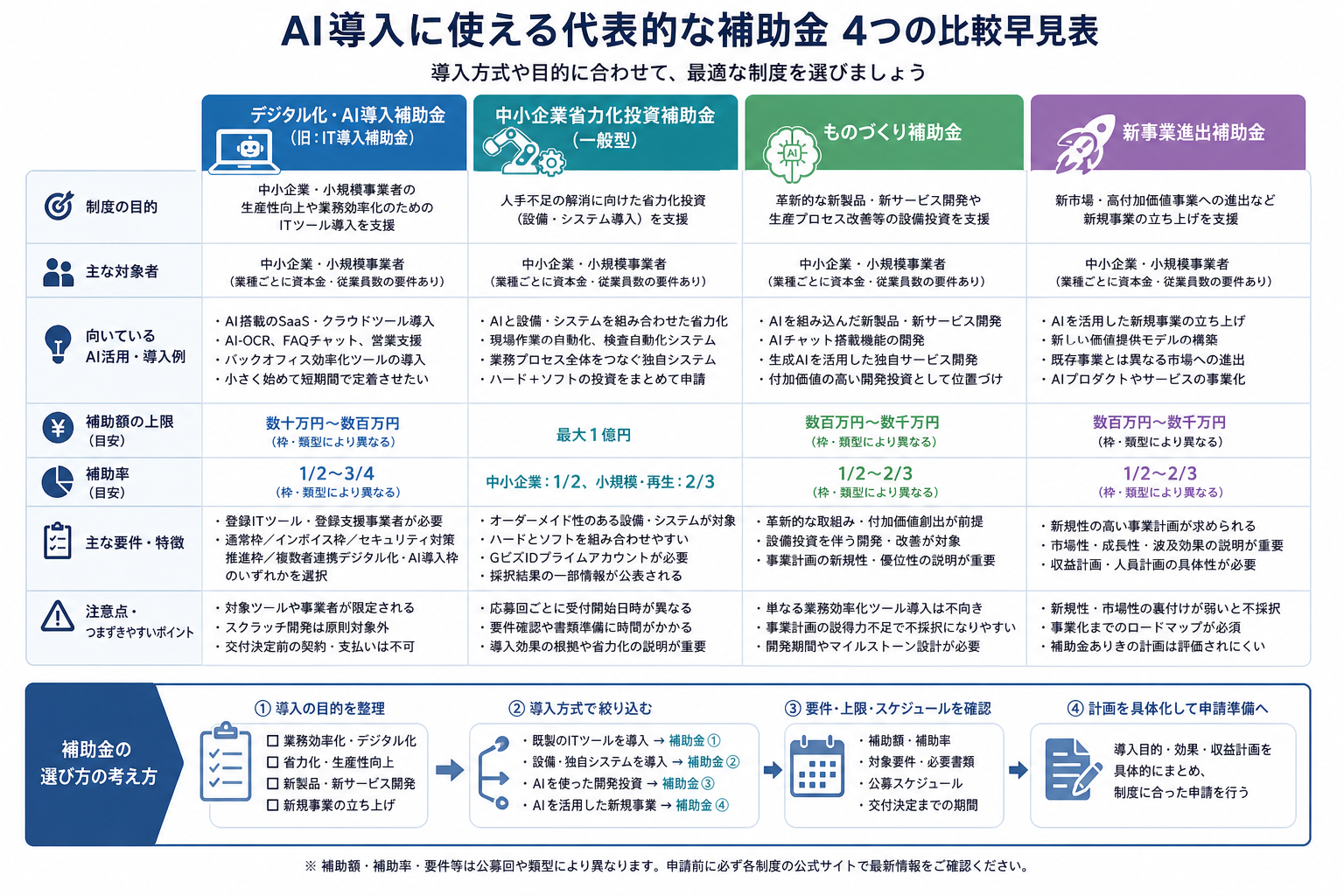 AI導入に使える補助金4種類の違いを整理した比較イメージ