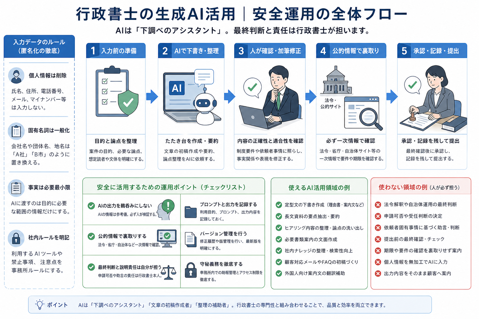 行政書士事務所での安全な生成AI運用ルールを示すチェックリストイメージ