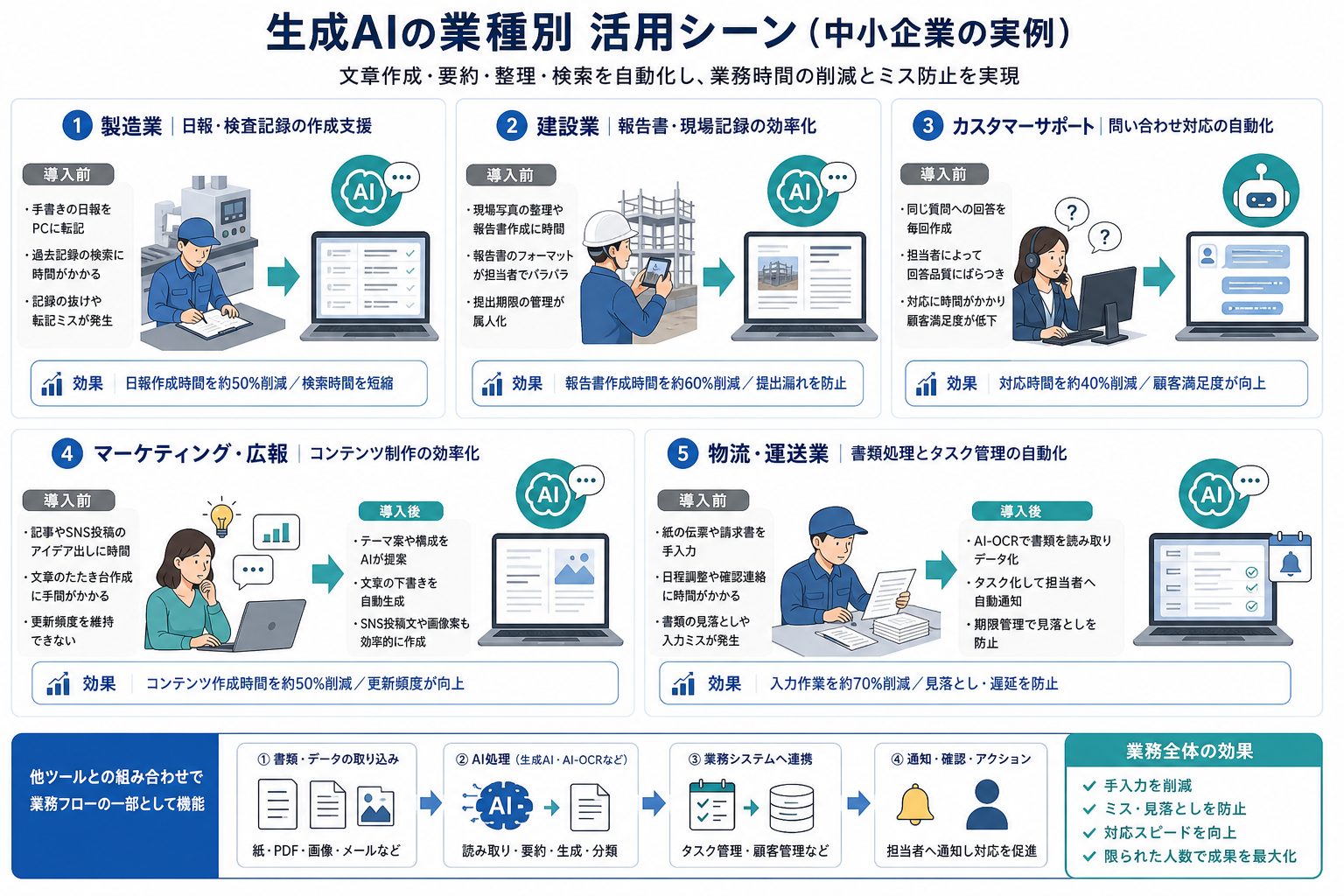 業種別の生成AI活用事例イメージ