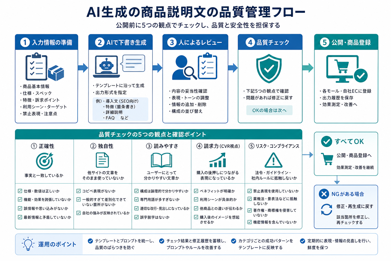AI生成の商品説明文を公開前に確認する品質チェックフロー