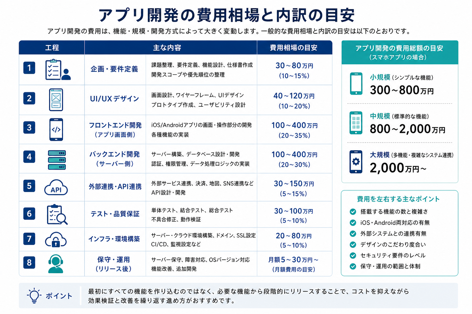 アプリ開発の見積もり内訳を示す図