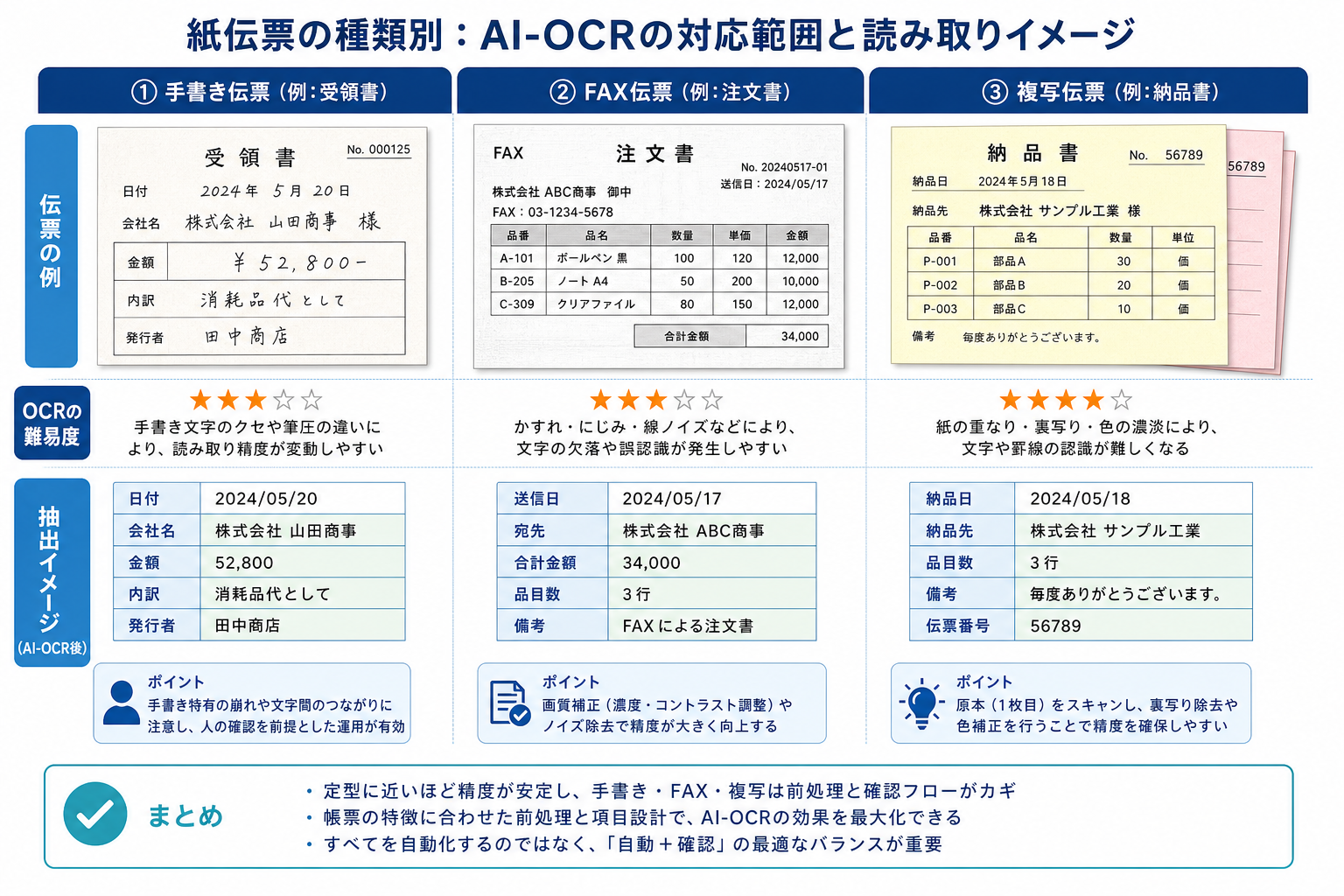 手書き伝票・FAX伝票・複写伝票の違いとAI-OCR対応イメージ