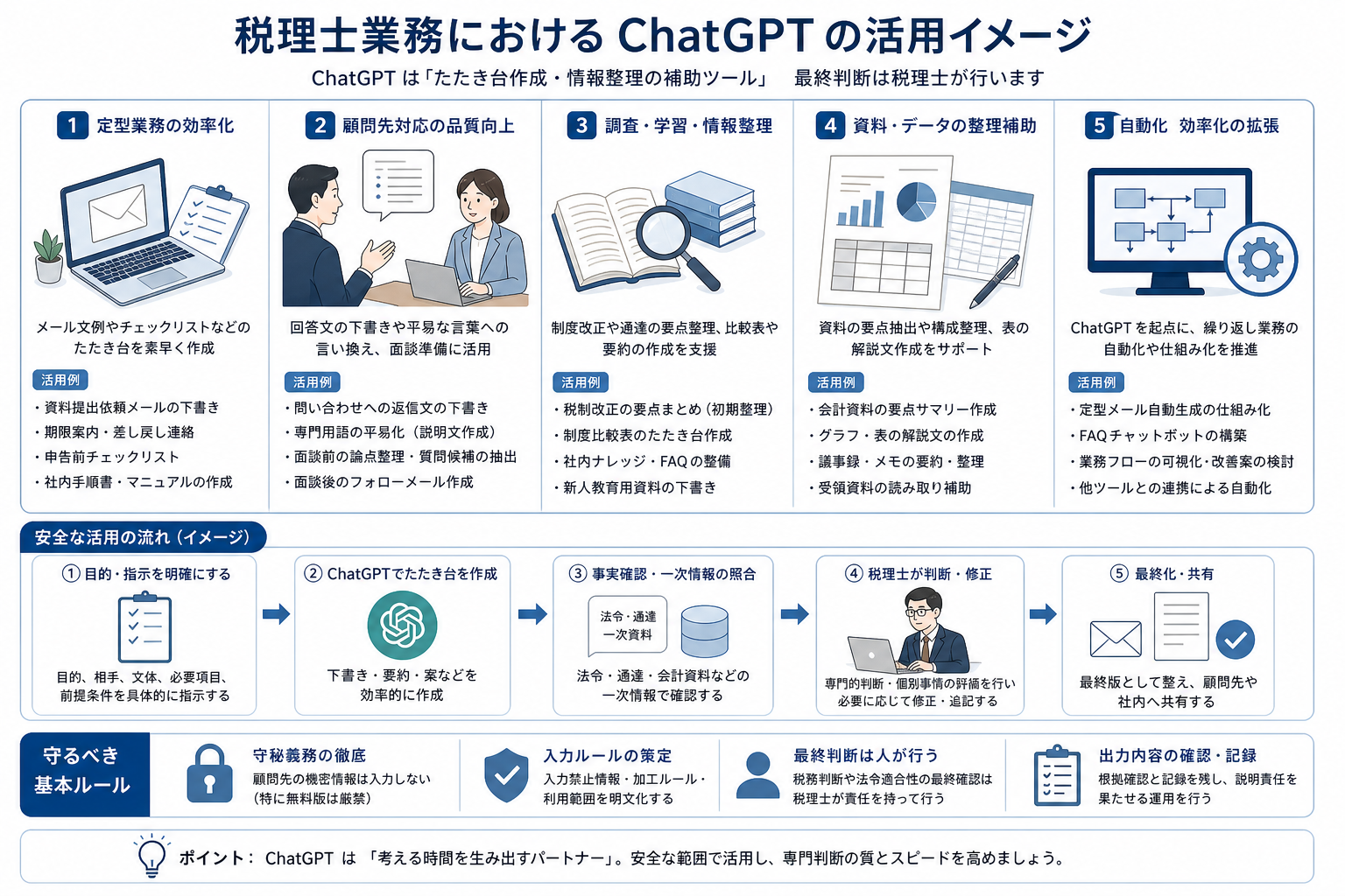 税理士業務でChatGPTを使える場面を整理した図