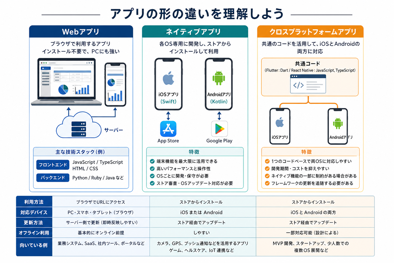 Webアプリ・ネイティブアプリ・クロスプラットフォームアプリの違い