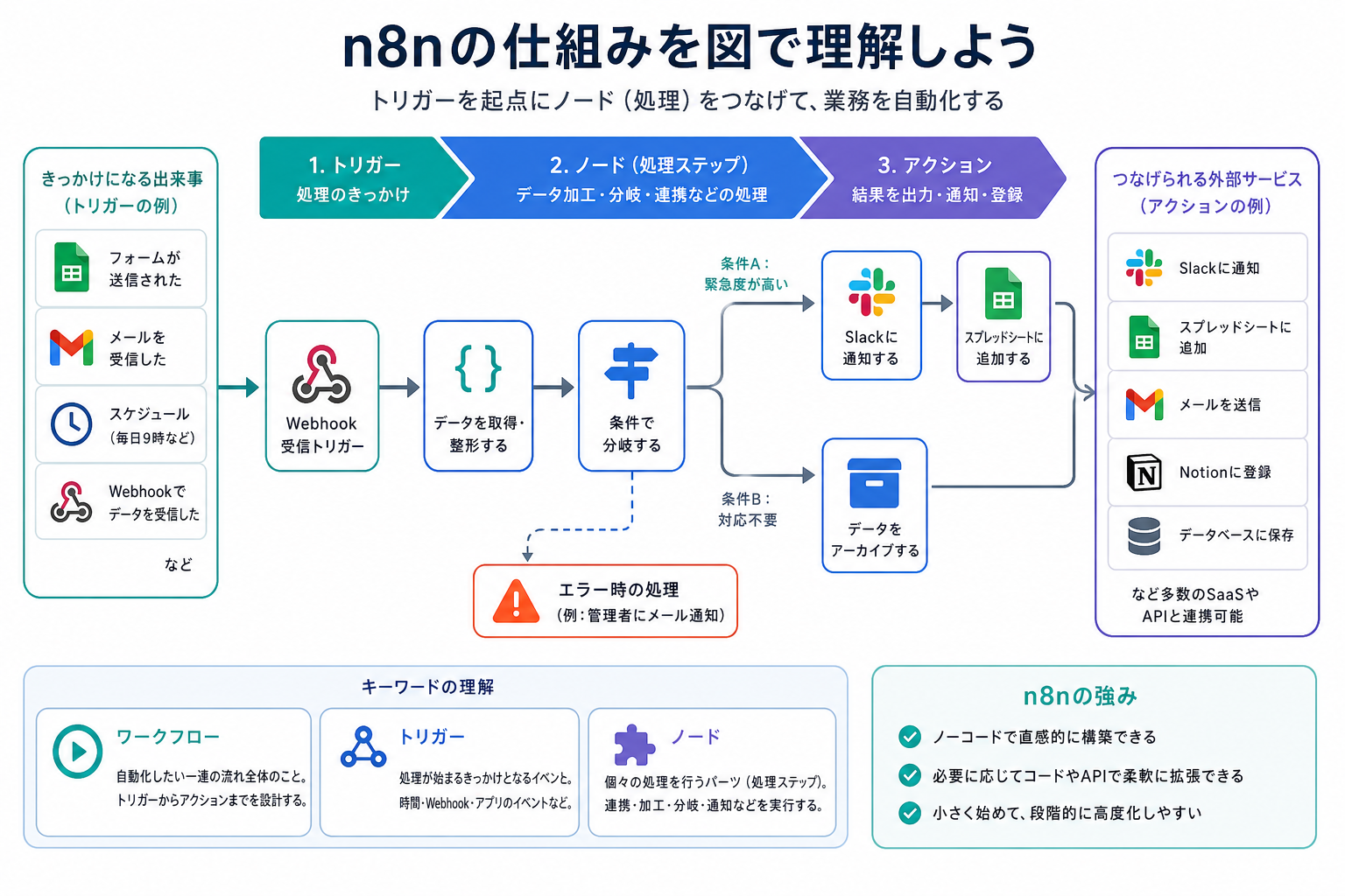 n8nのトリガーとノードで構成されるワークフローのイメージ