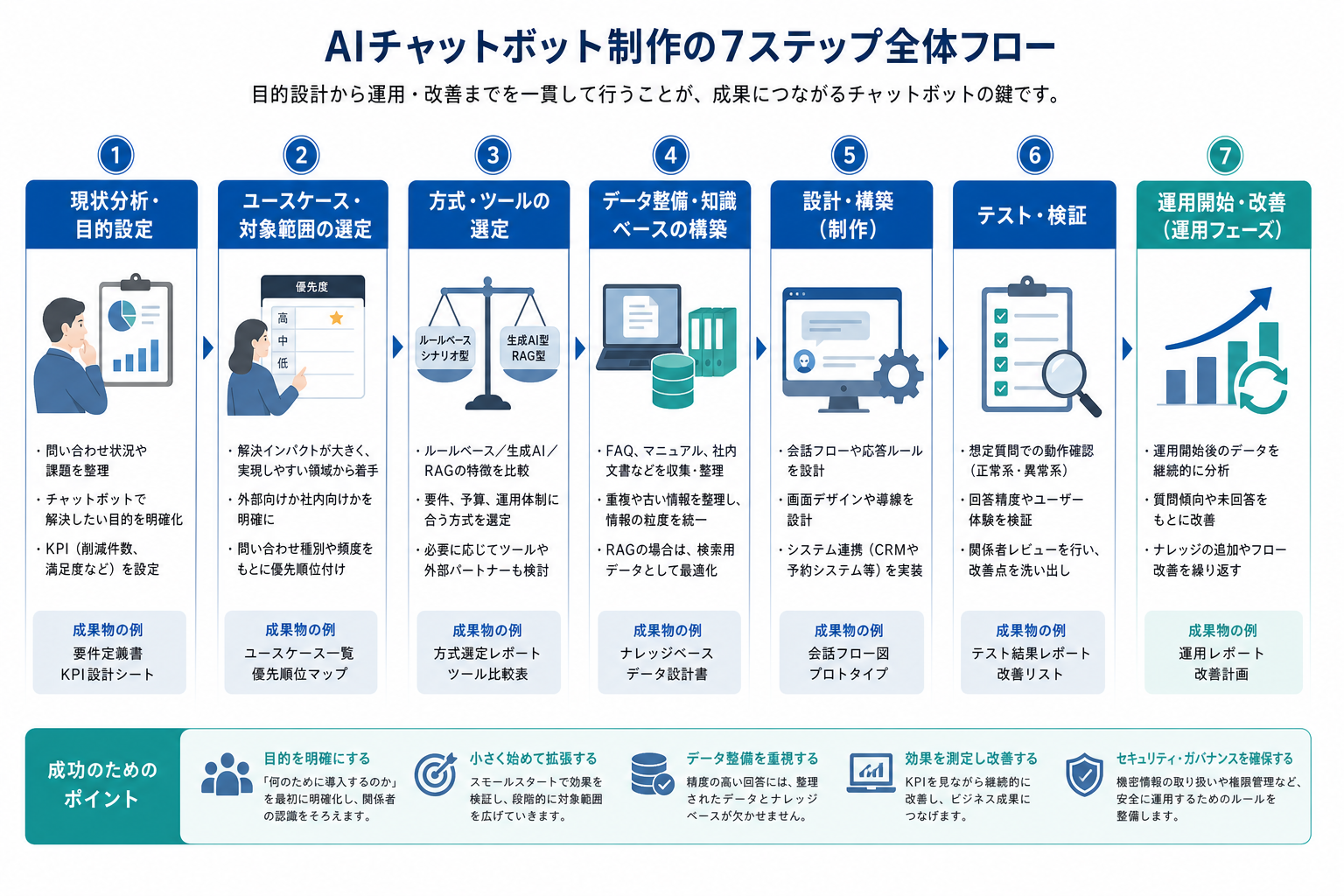 AIチャットボット制作の7ステップを示す図