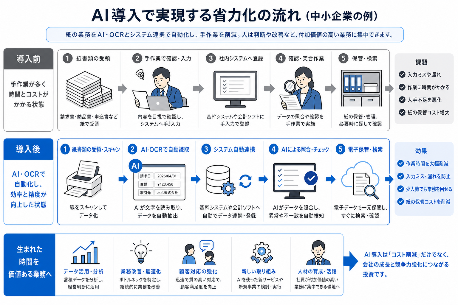 AIとシステム連携で省力化を進める流れのイメージ
