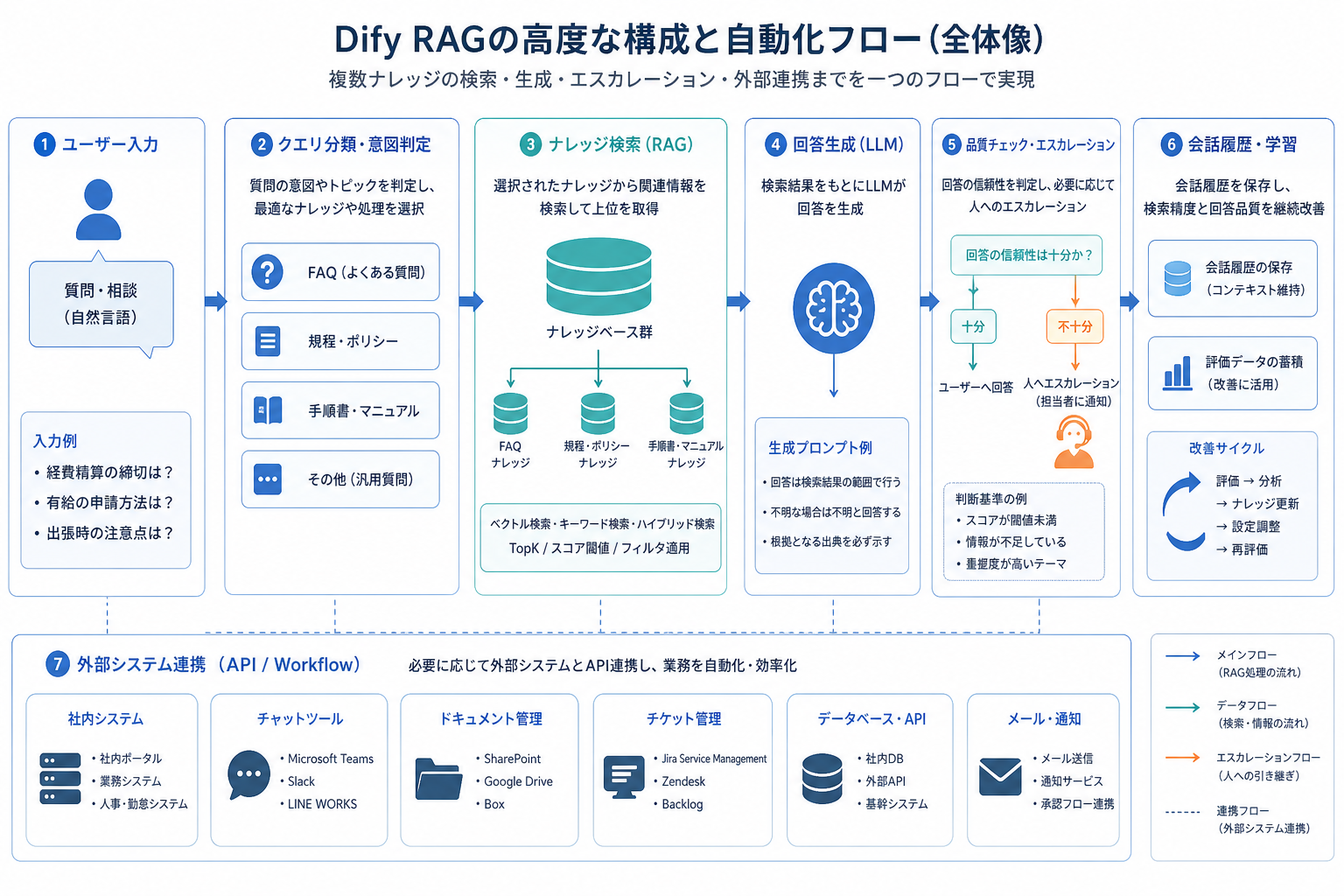WorkflowとAPI連携を含むDify RAG活用の拡張イメージ図