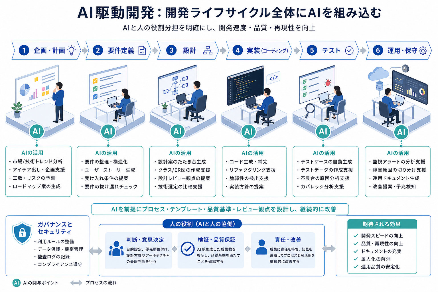 AI駆動開発が開発工程全体に組み込まれるイメージ図