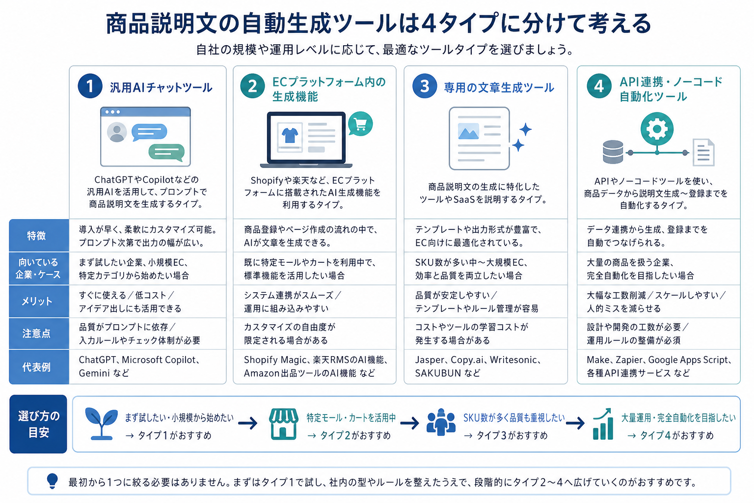 商品説明文の自動生成ツールの4タイプを示す図