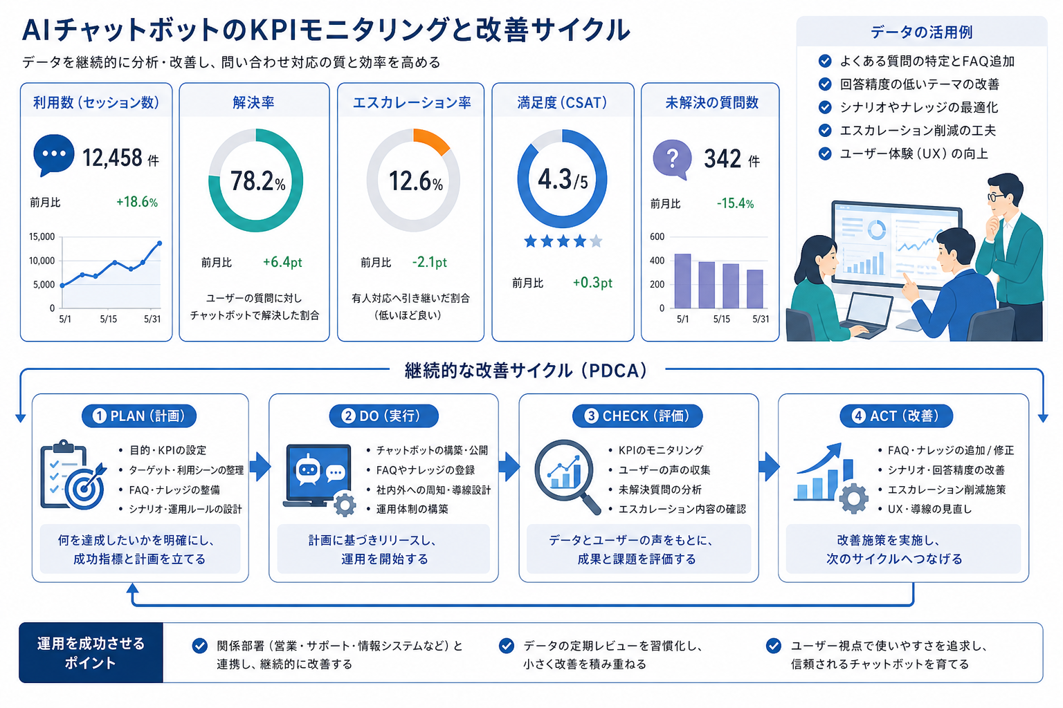 AIチャットボットのKPI管理と改善サイクルのイメージ