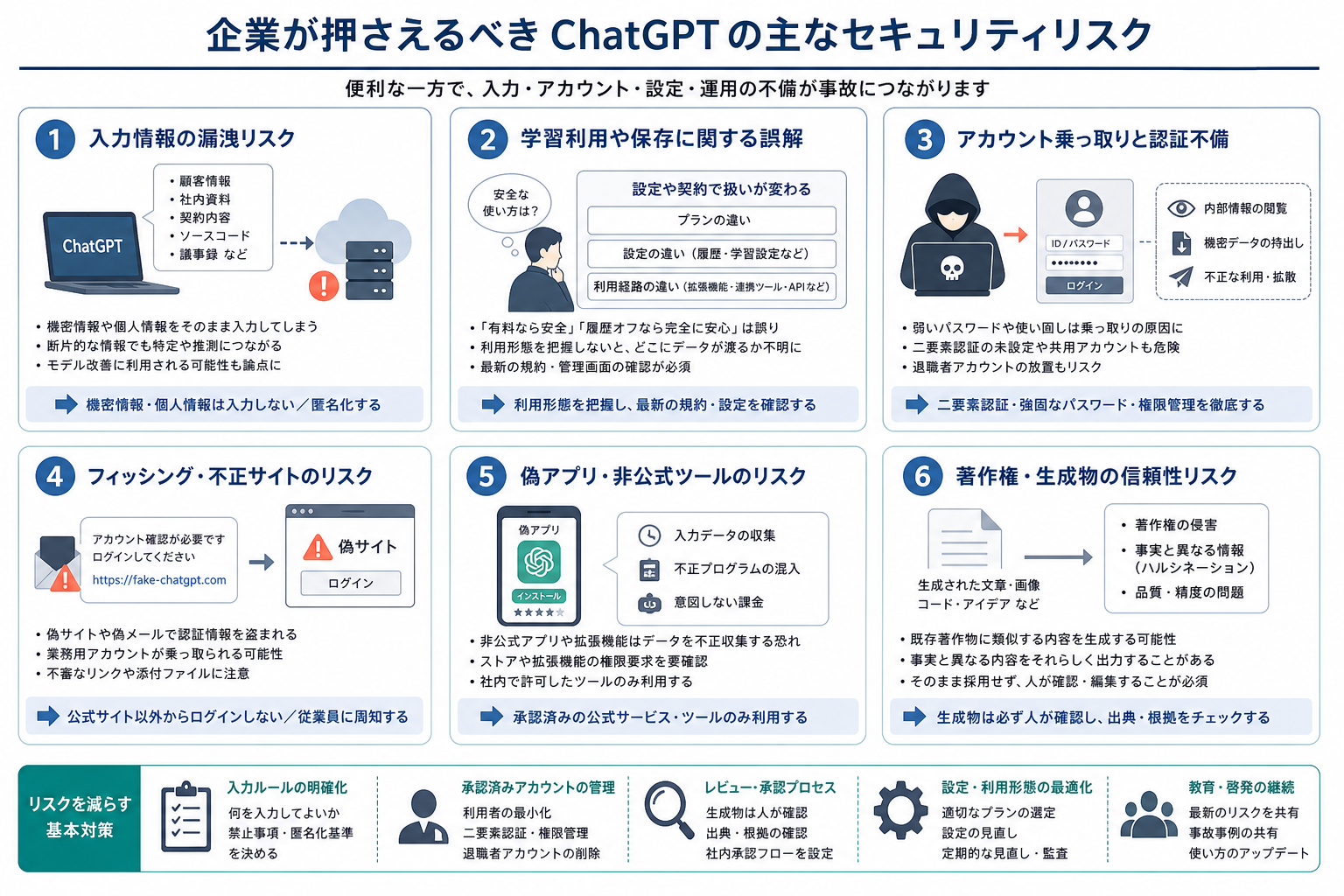 ChatGPT利用時の主なセキュリティリスクを整理した図