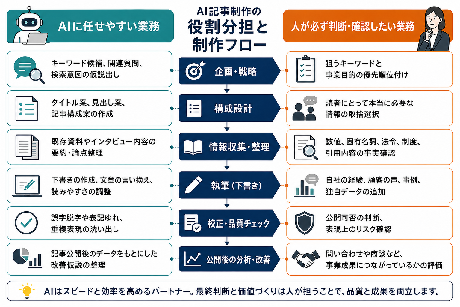 AIと人が分担するAI記事制作の業務一覧