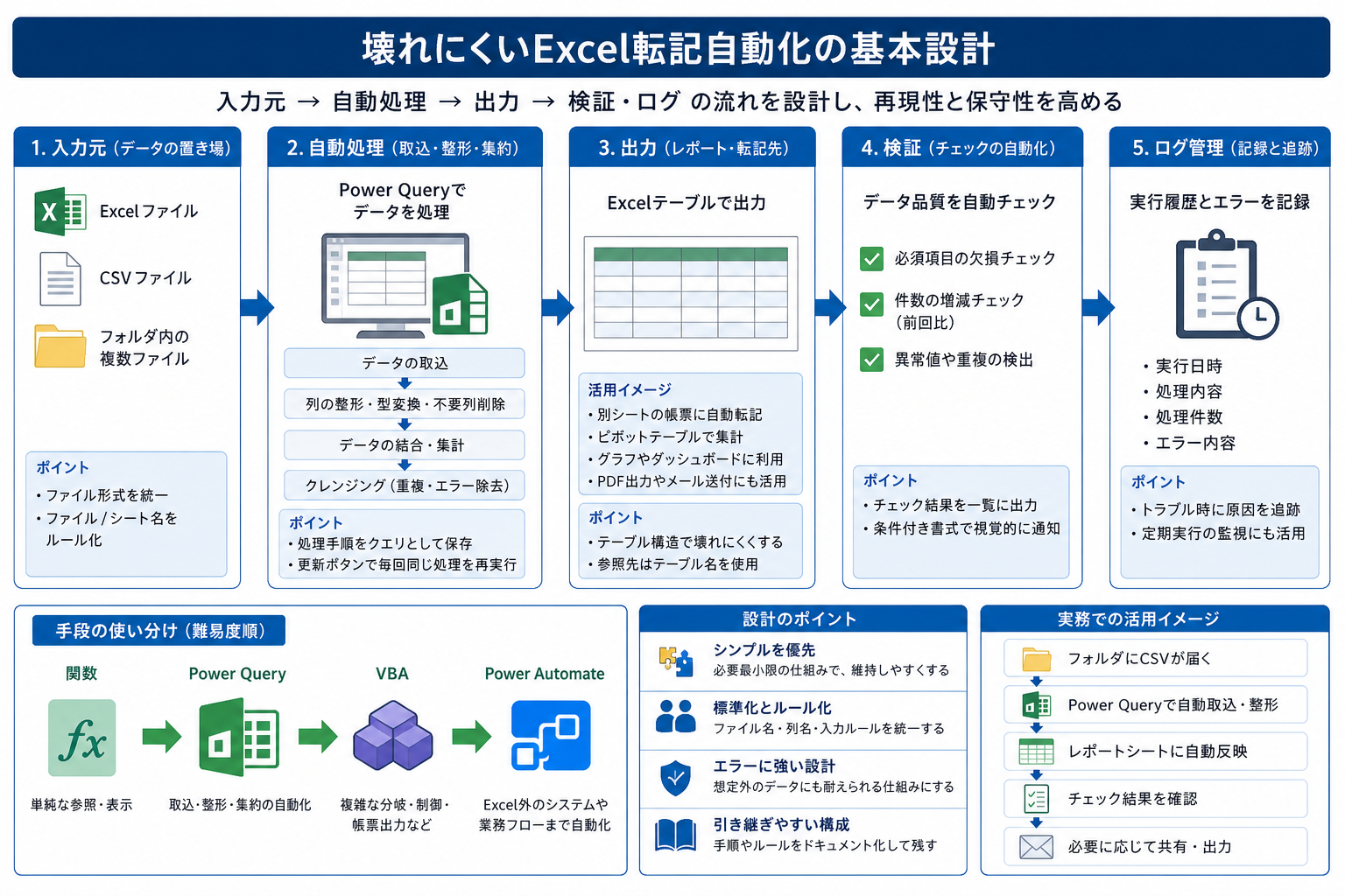 壊れにくいExcel自動化設計の構成イメージ
