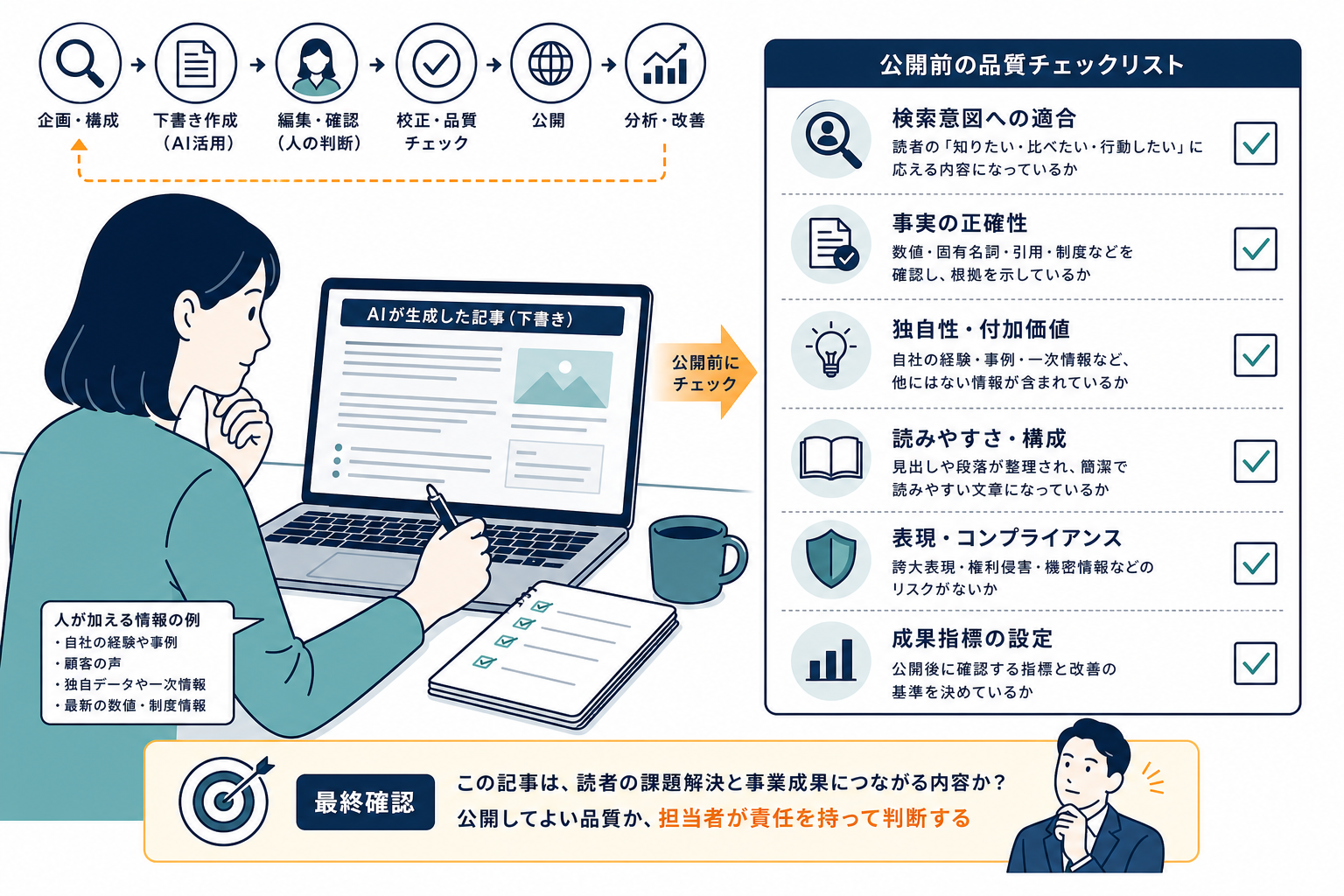 AI生成記事を公開前に確認する品質チェックリスト