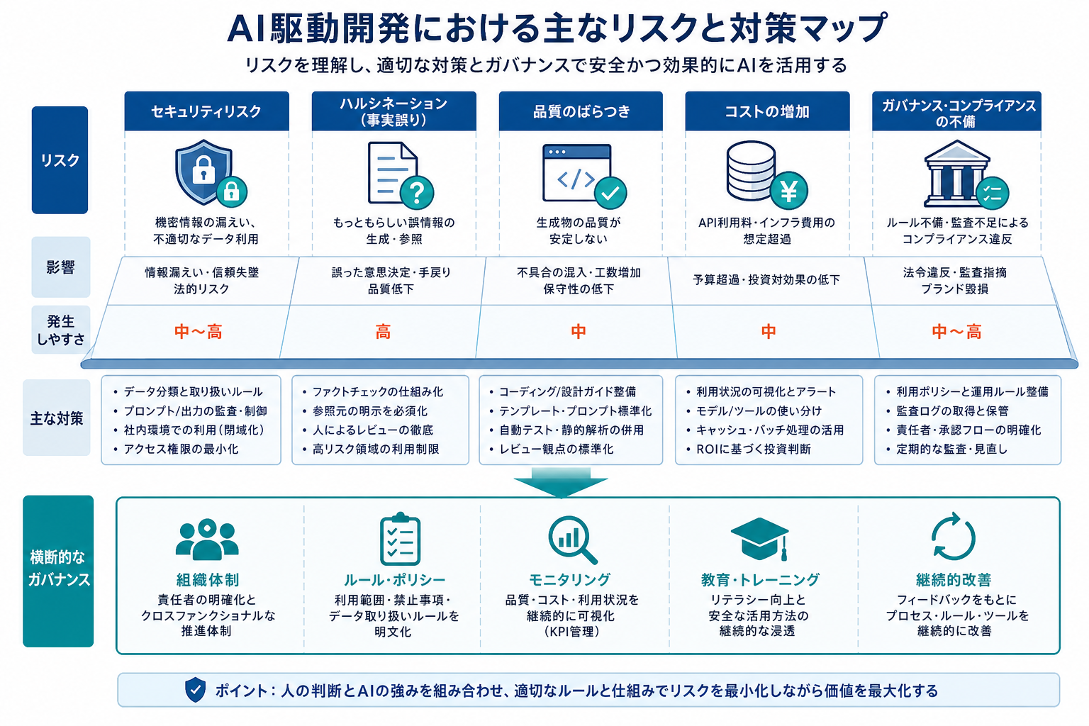 AI駆動開発の主なリスクを整理した図