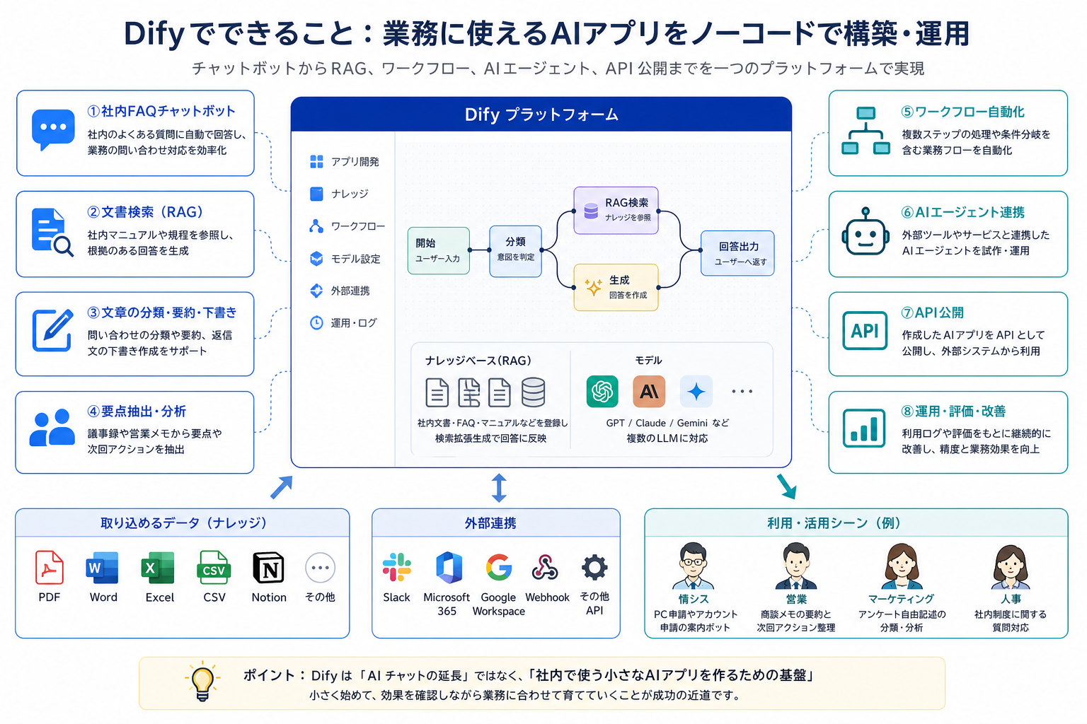Difyでできることを示した機能マップ