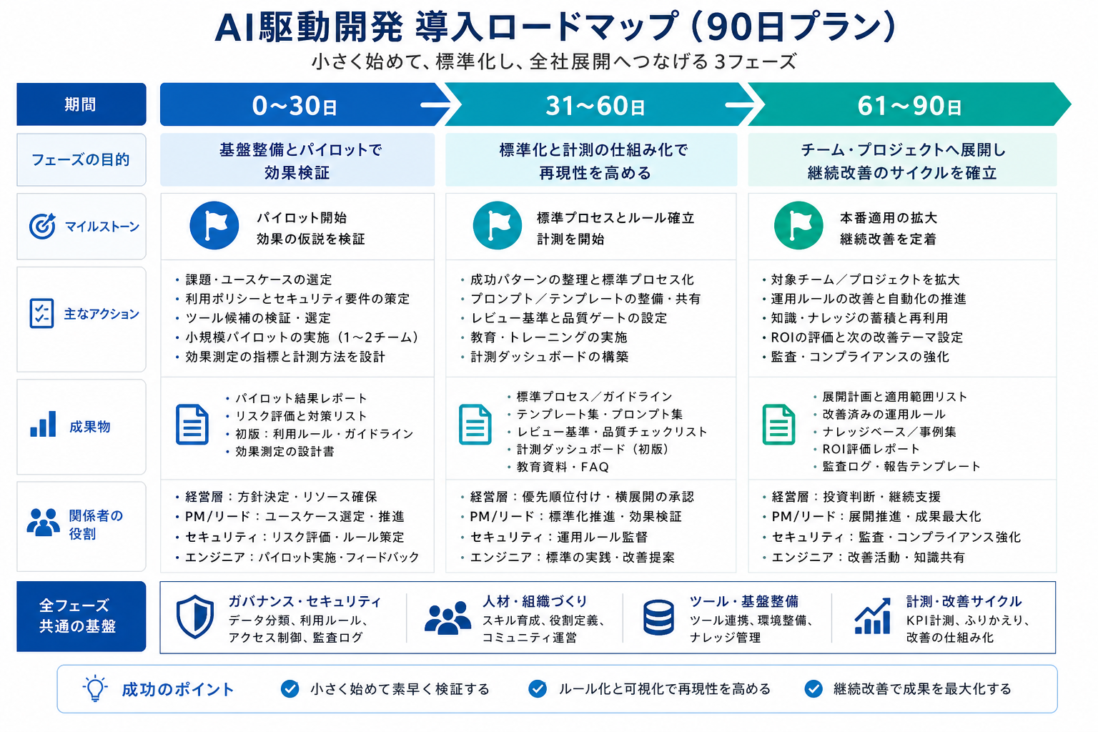 AI駆動開発を90日で導入するロードマップ