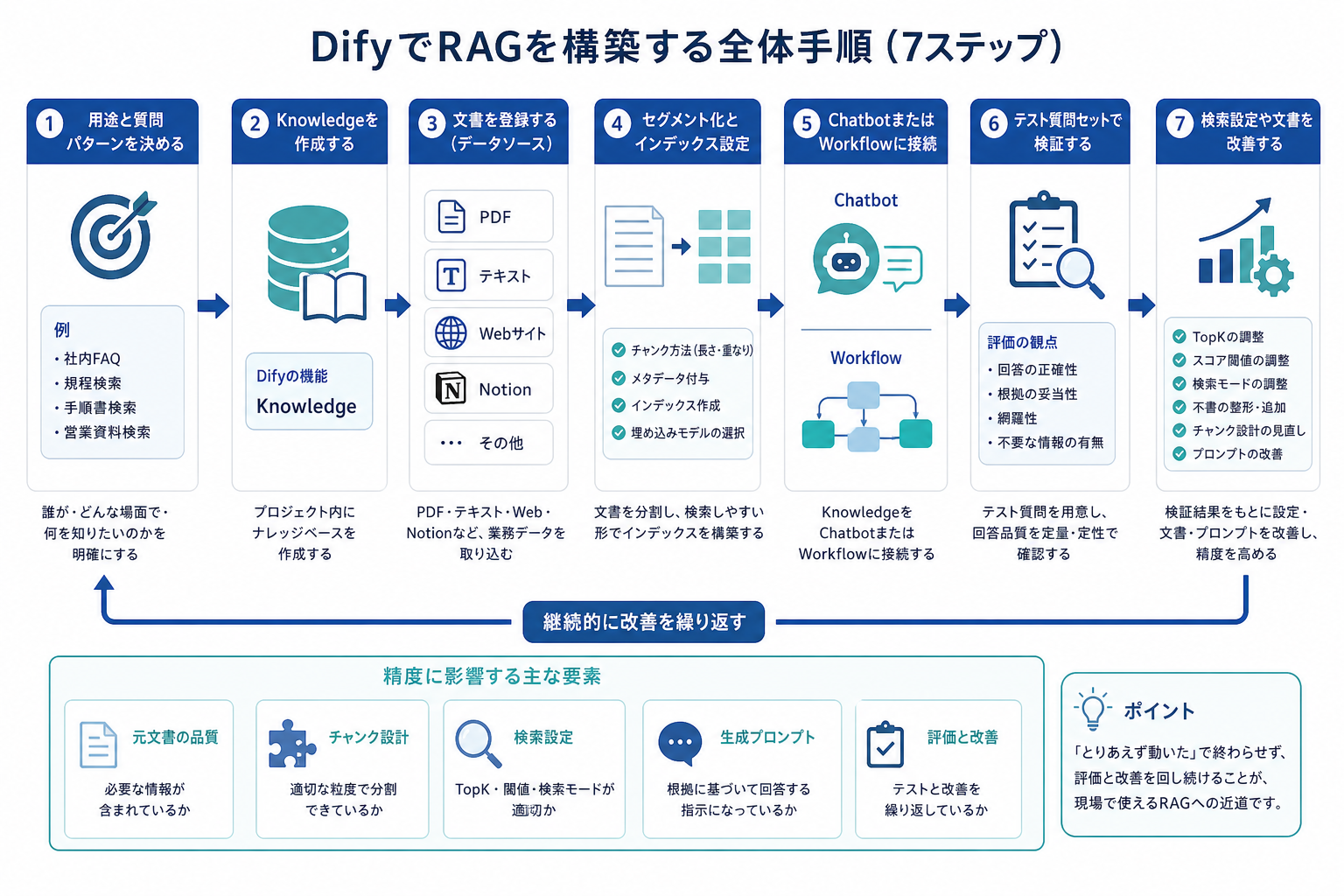 DifyでRAGを構築する全体手順の図