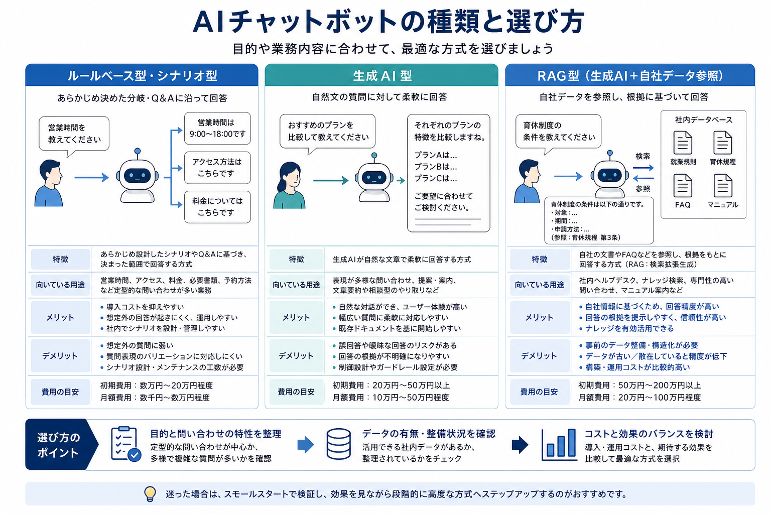 ルールベース型・生成AI型・RAG型の違いを示す比較図