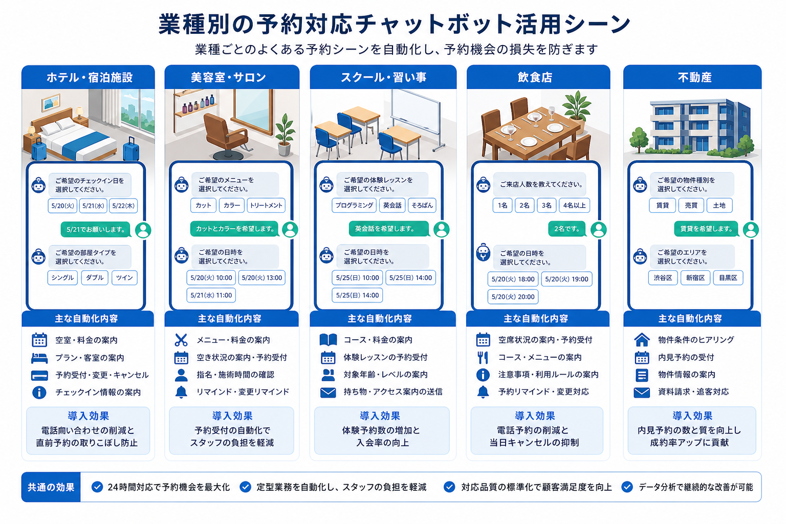 業種別の予約対応チャットボット活用イメージ