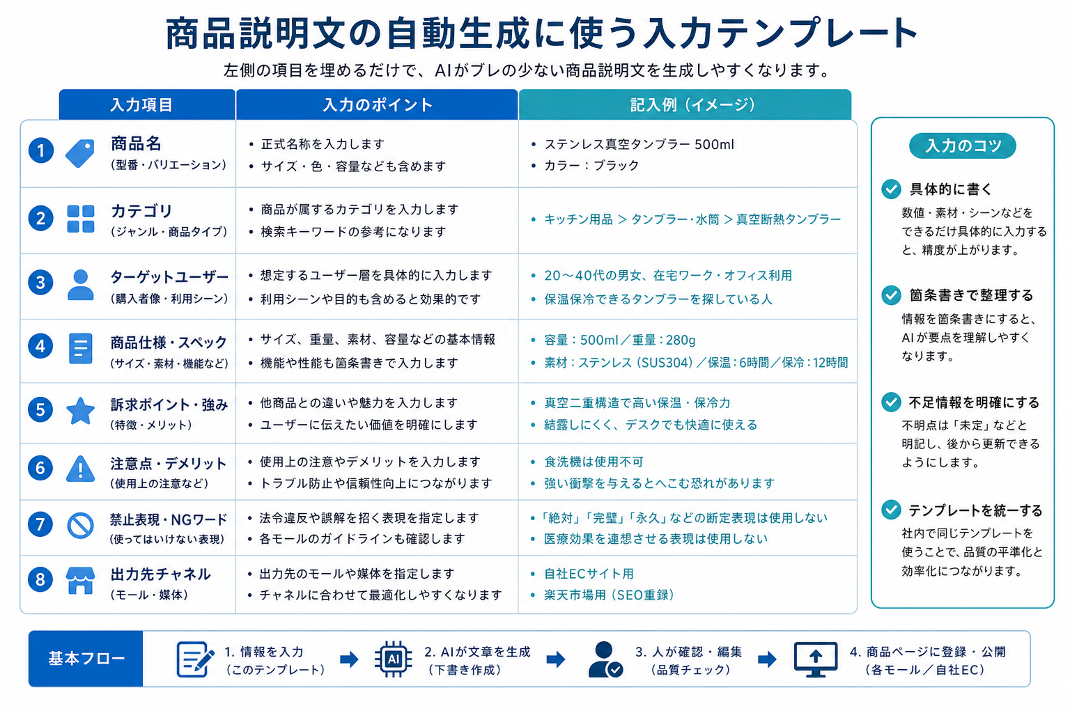 商品説明文の自動生成に必要な入力テンプレートのチェックリスト