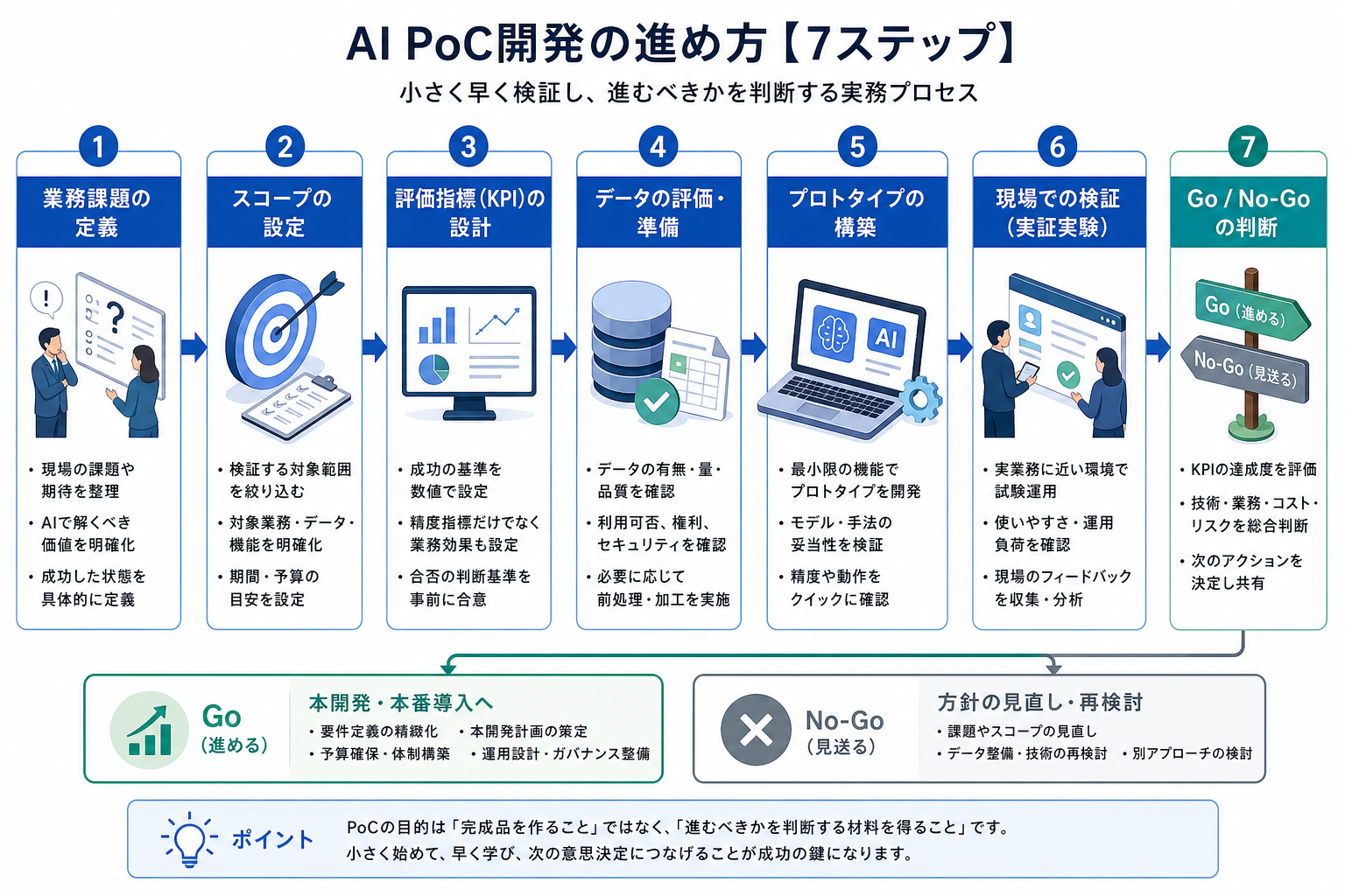 AI PoC開発の7ステップを示すフローチャート