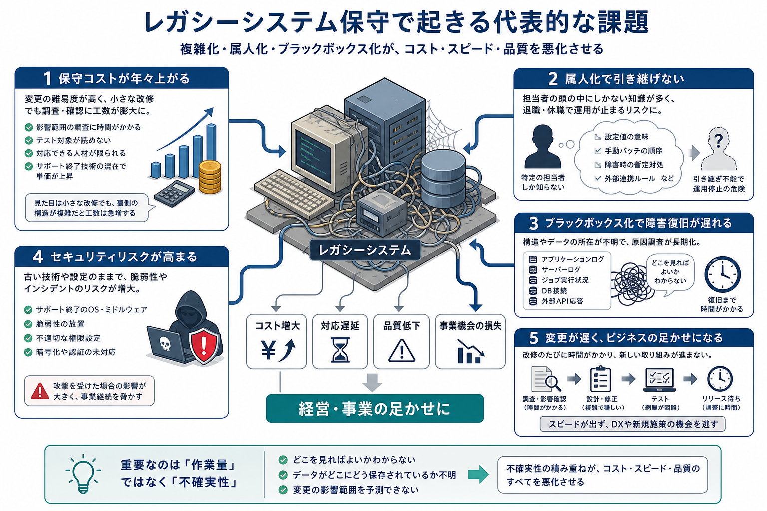 レガシーシステム保守で起きやすい課題を示すイメージ