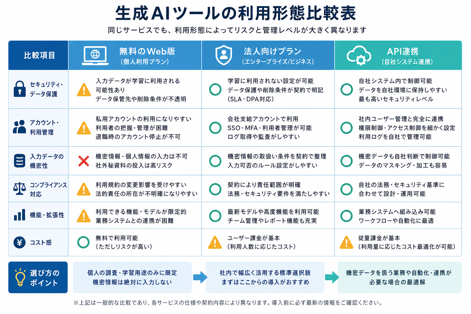 無料版・法人版・API利用の違いを比較した図