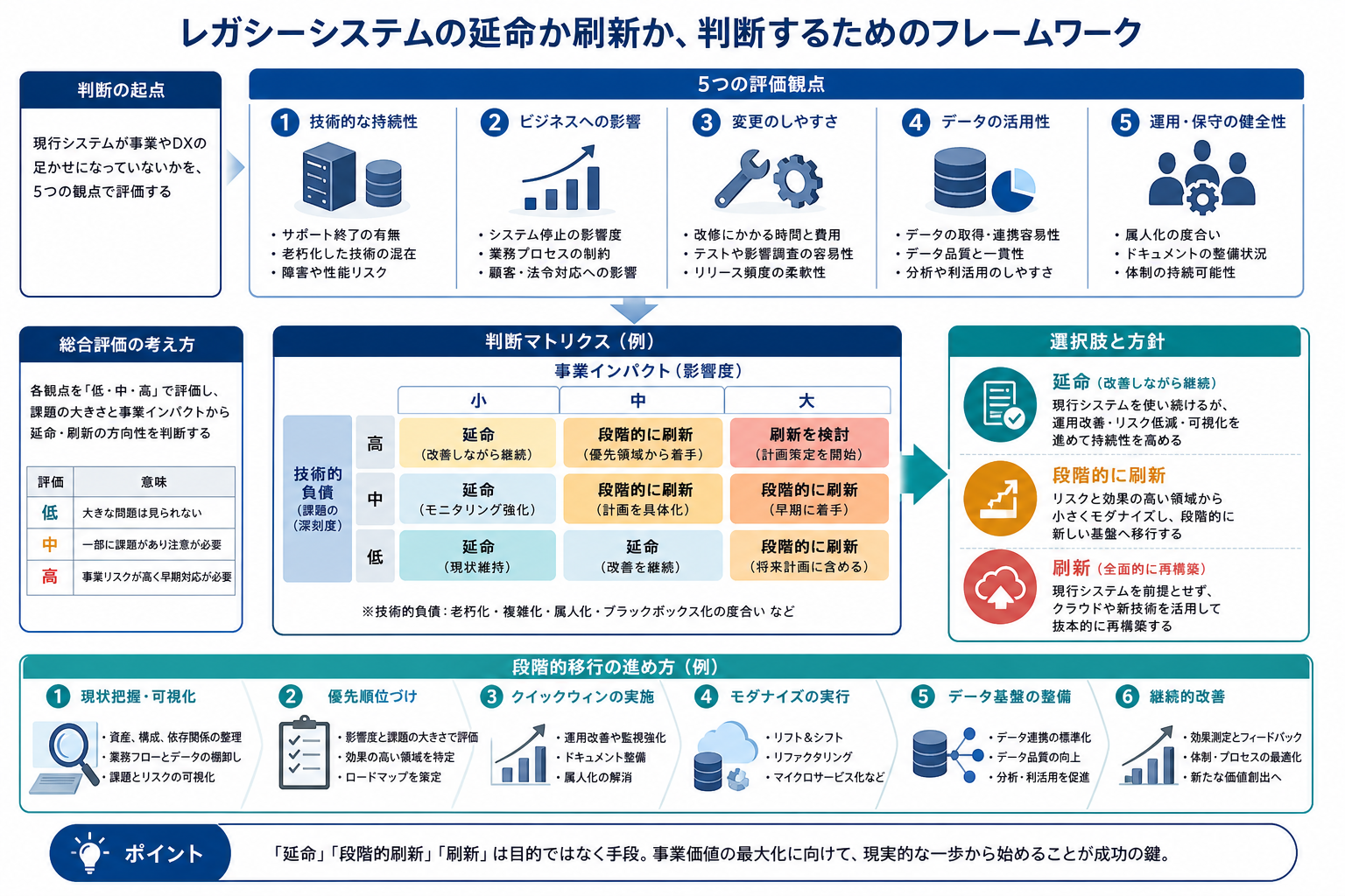 延命か刷新かを判断する基準を示すイメージ