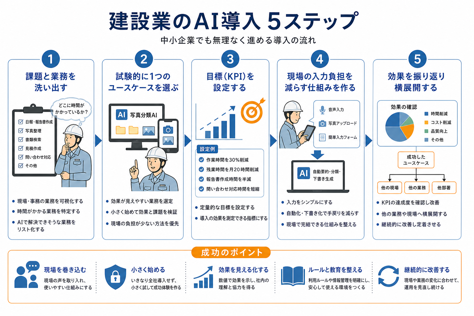 建設業におけるAI導入の5ステップを示したフローチャート