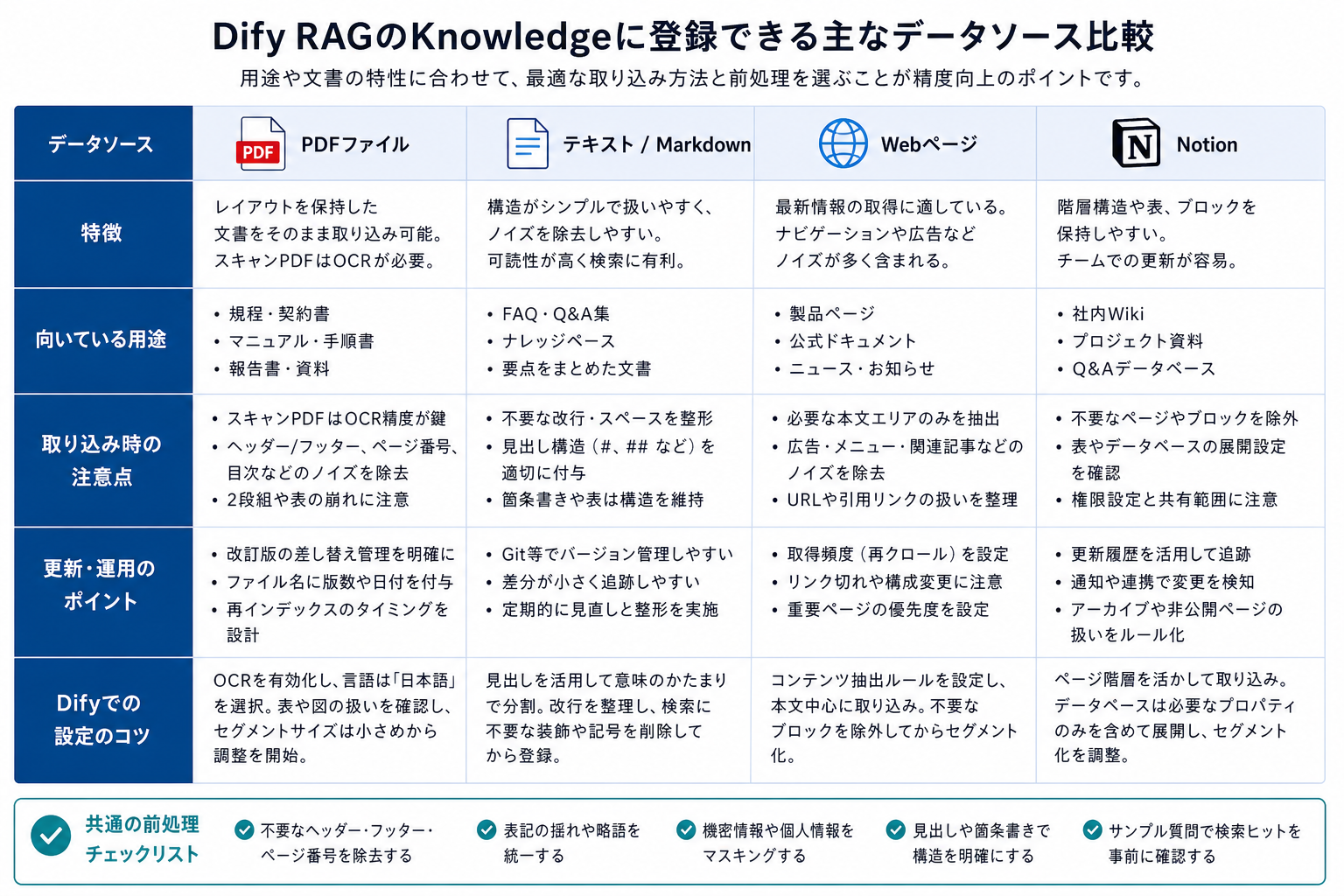 PDF・テキスト・Web・NotionをRAGに登録する際の注意点の比較図