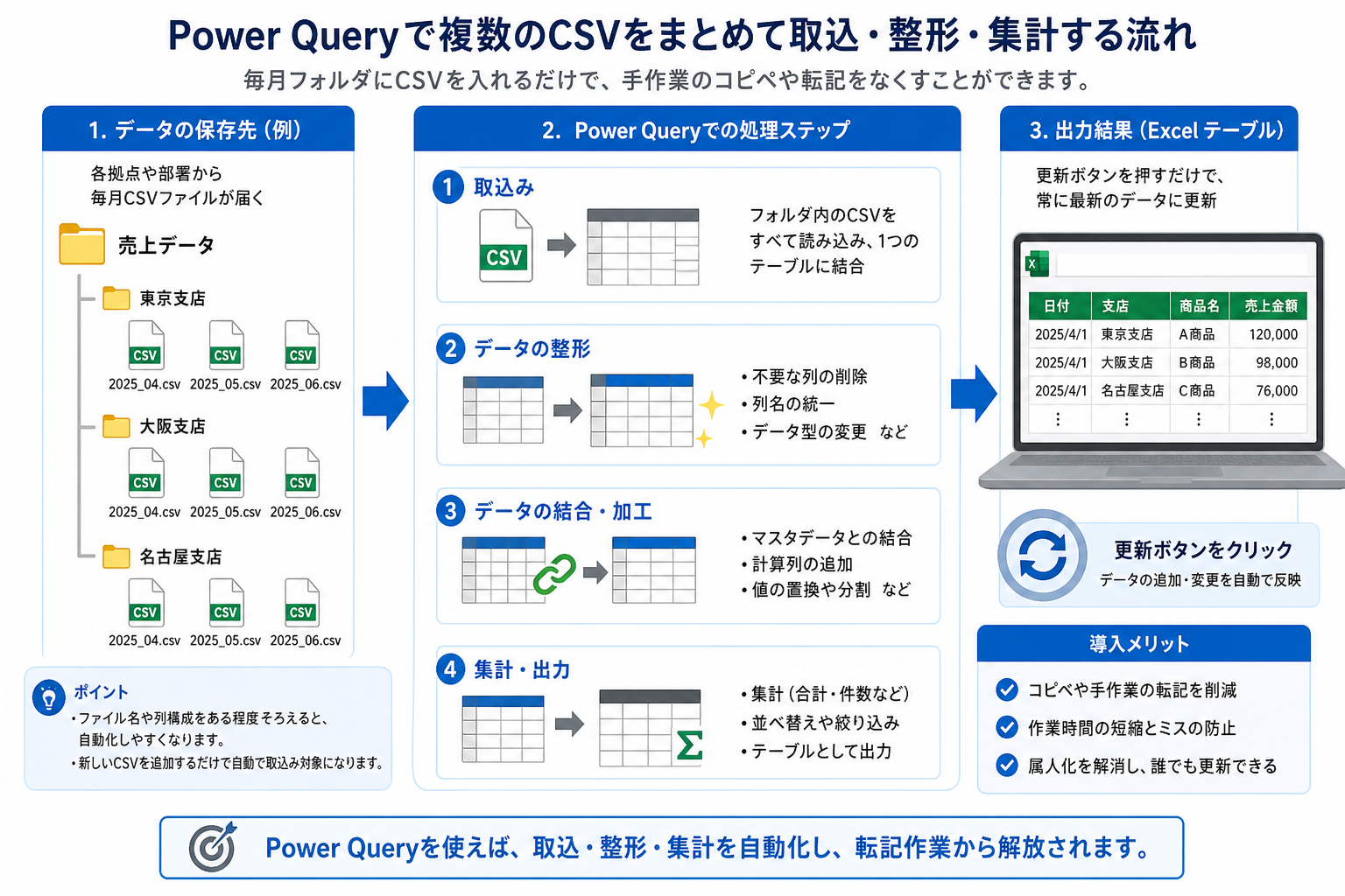 Power Queryで複数CSVを取り込み整形するイメージ