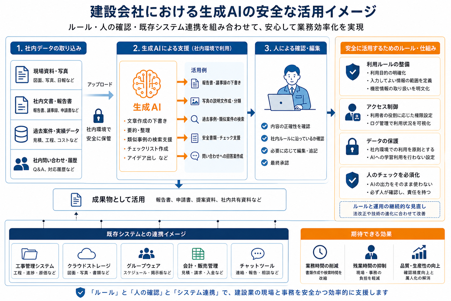 建設業で生成AIを安全に活用するための運用イメージ