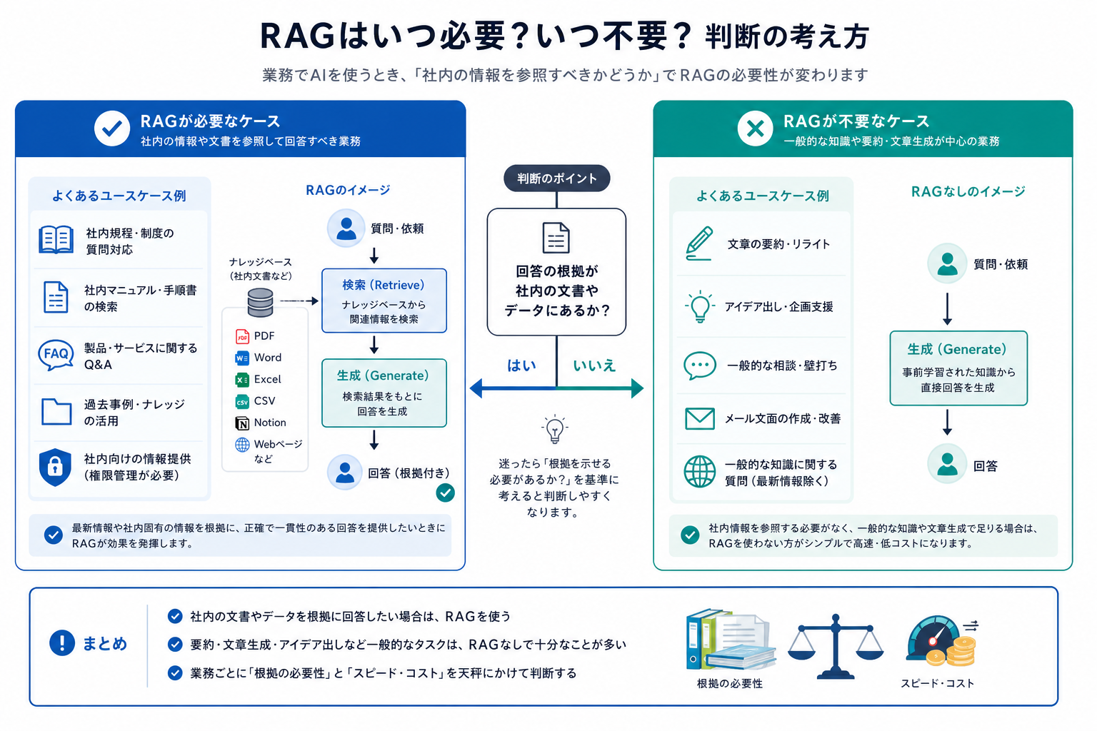RAGが必要なケースと不要なケースの比較図