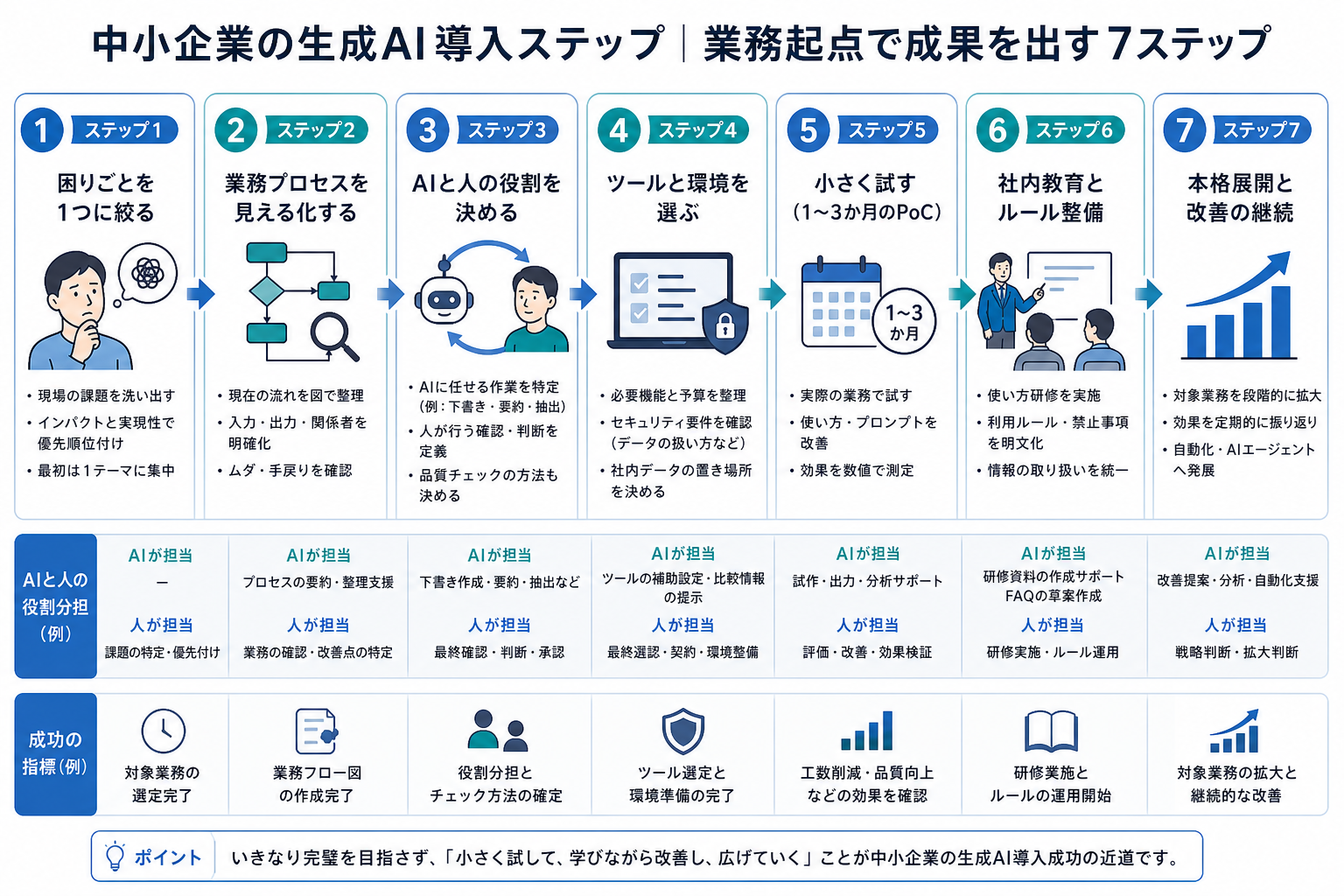 中小企業の生成AI導入手順を示したフロー図